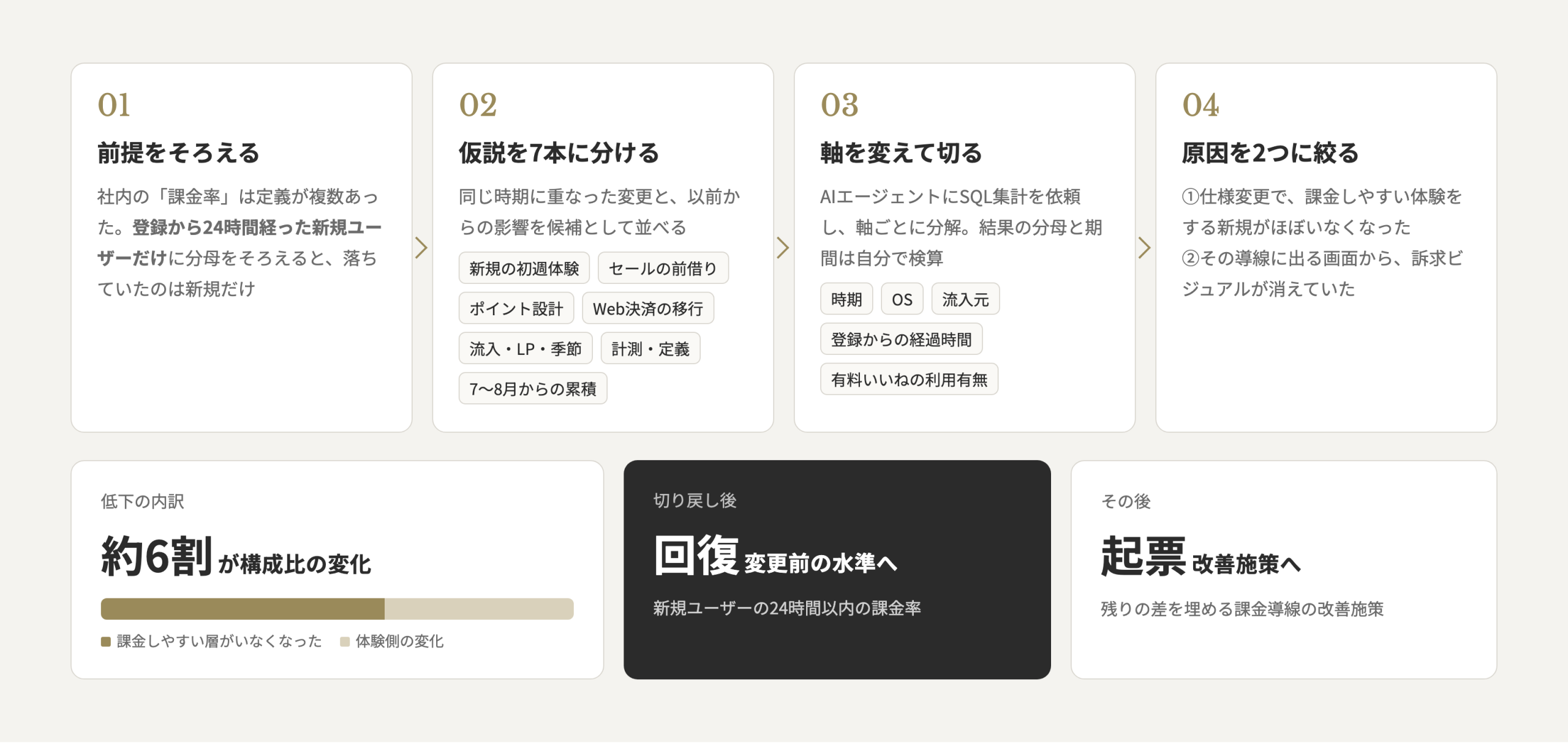 課金率の低下を、前提の確認から仮説・切り分け・原因の特定まで進めた流れ