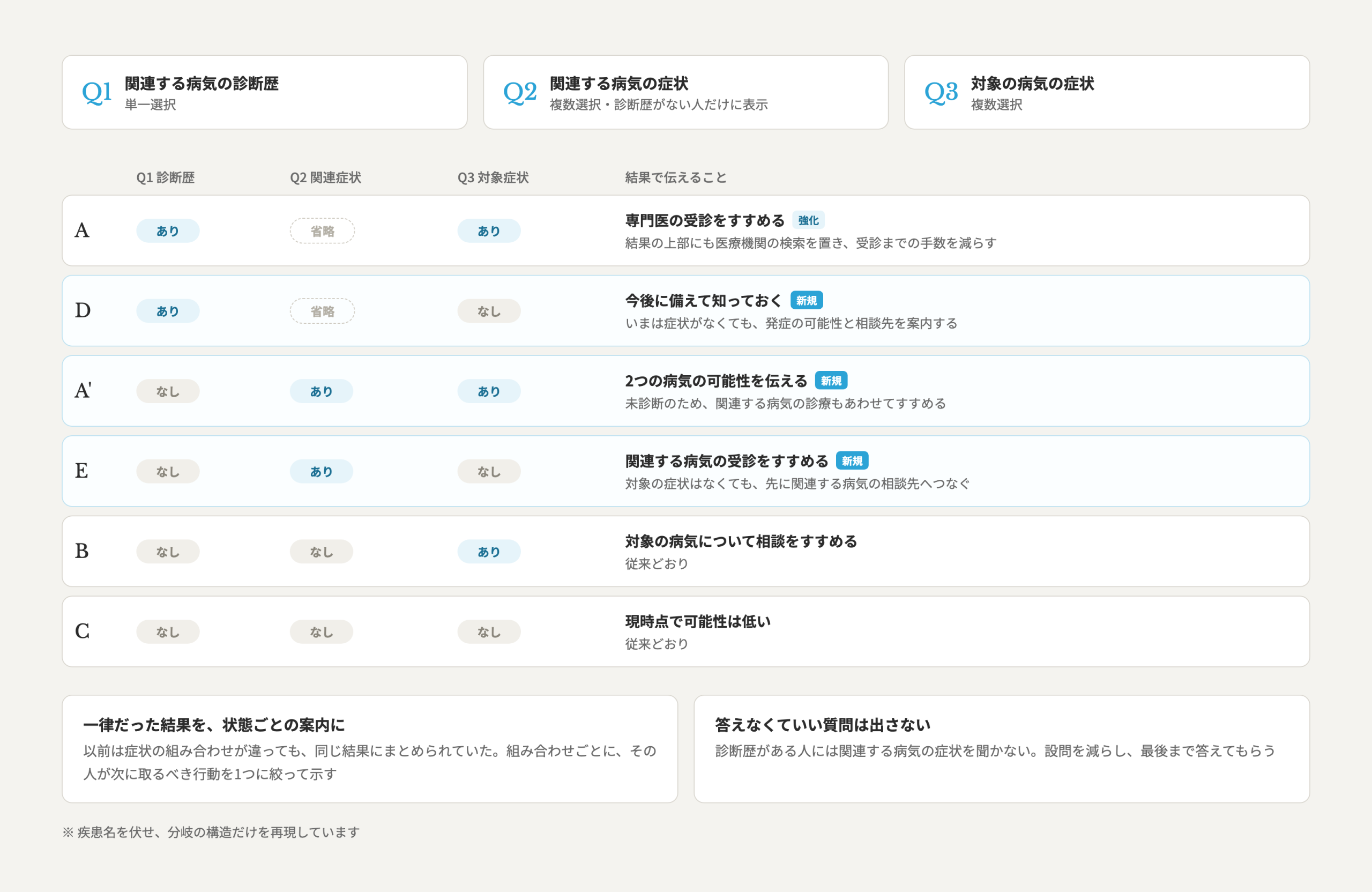 3つの質問の組み合わせと、結果ごとに伝える内容を整理した表