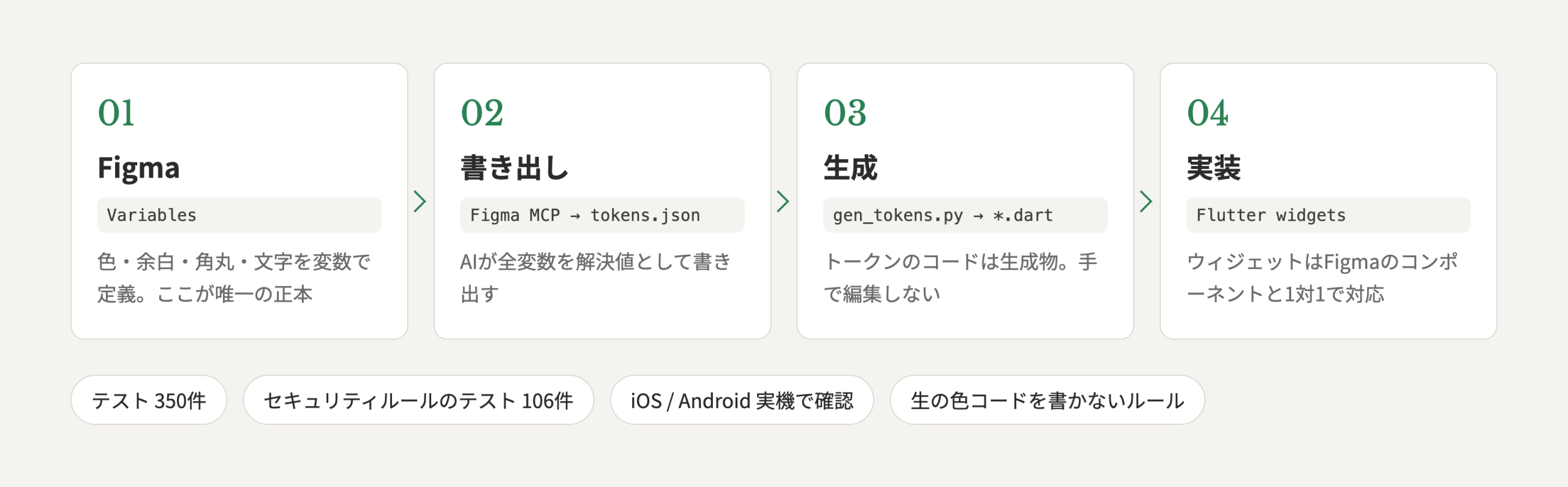 Figmaの変数からFlutterのウィジェットまでの流れ
