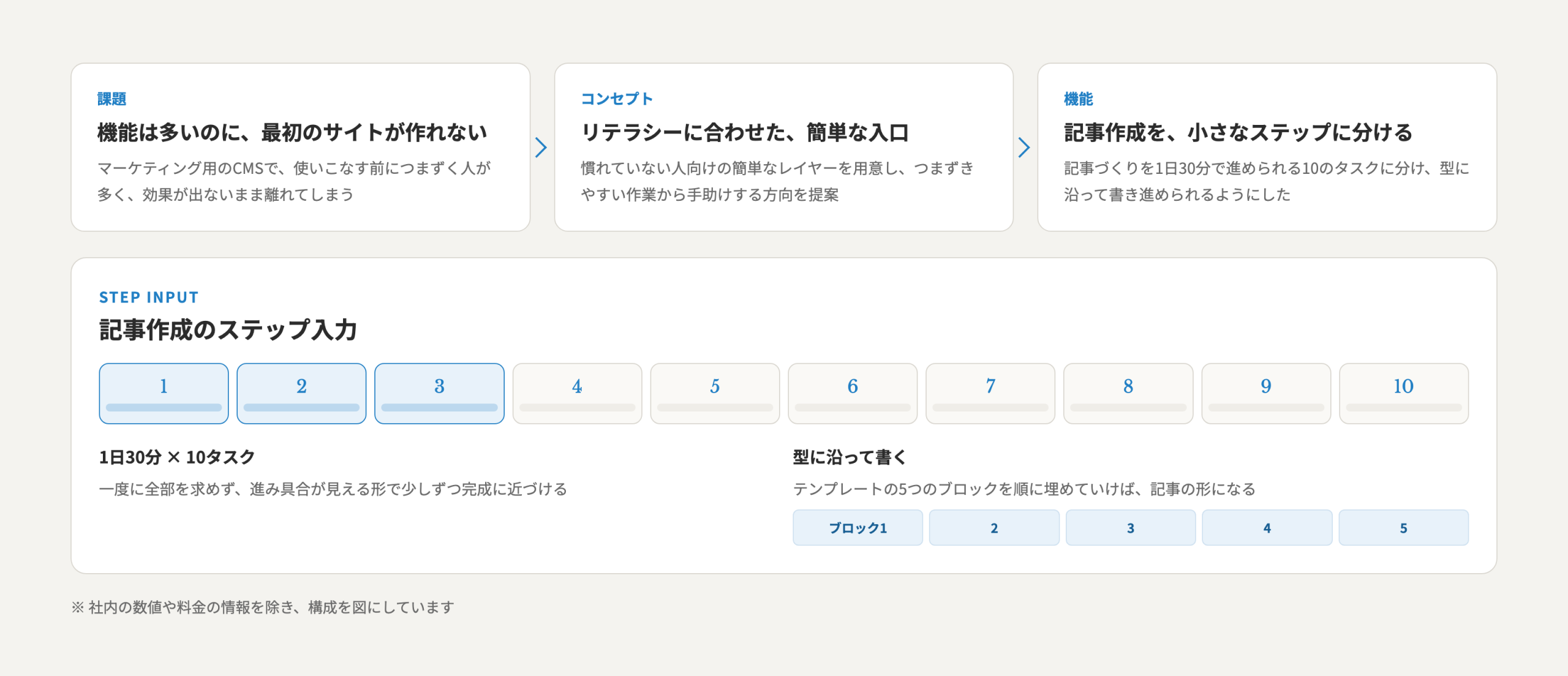 課題・コンセプト・機能の流れと、記事作成のステップ入力の構成を示した図
