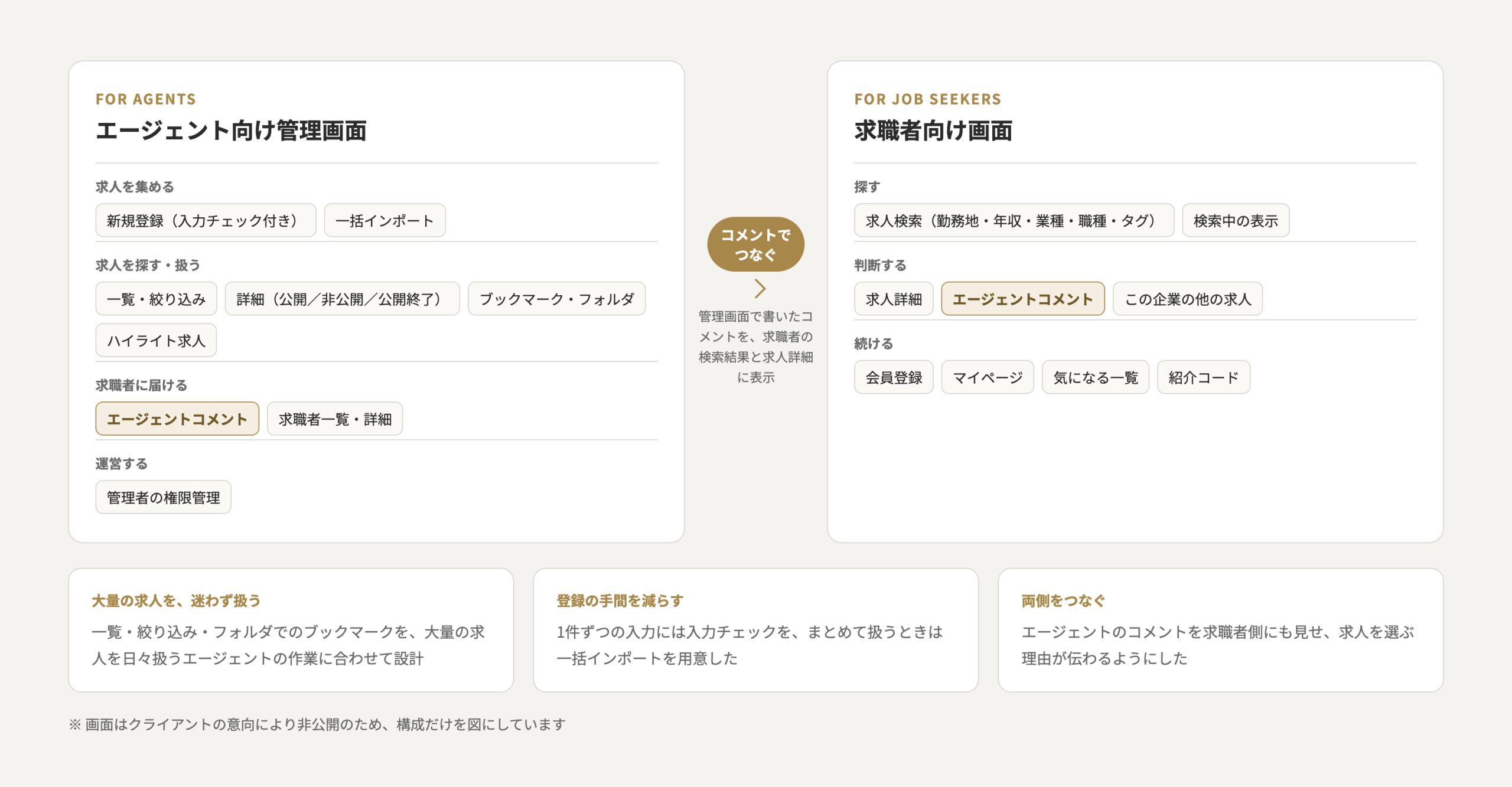 エージェント向け管理画面と求職者向け画面の構成を、コメントでつないだ図